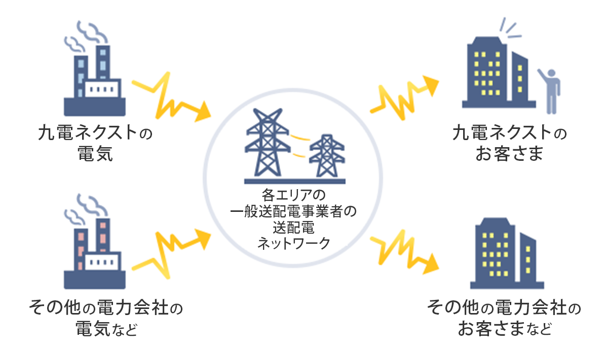 その他の電力会社の送配電ネットワーク